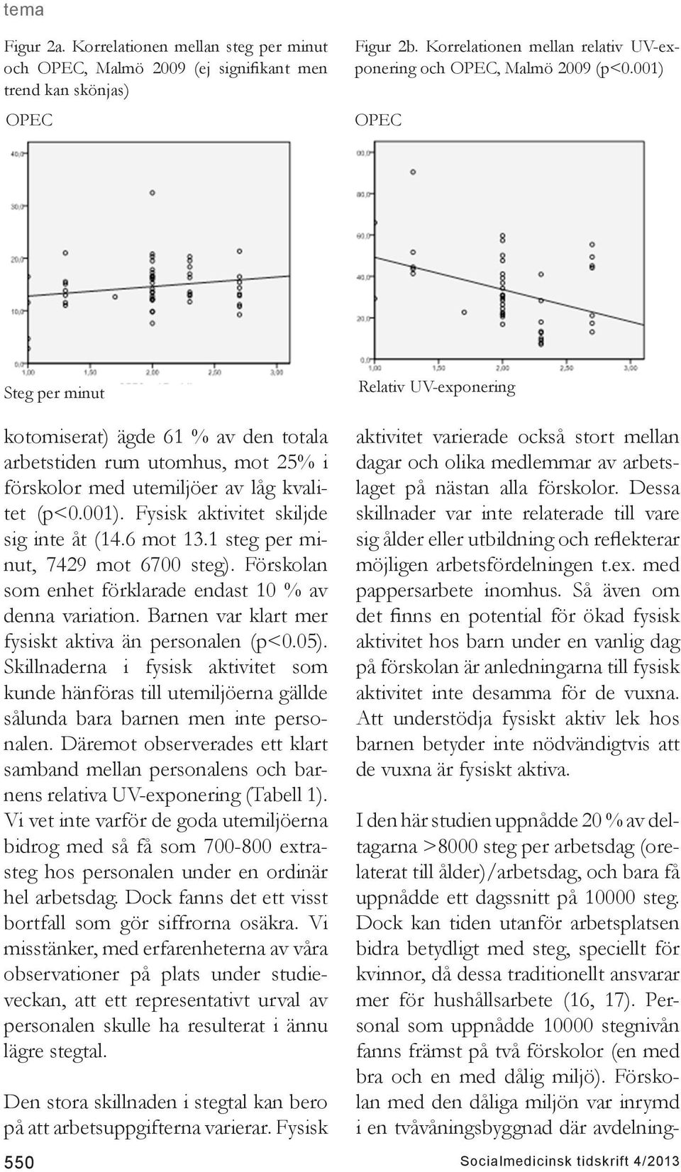 1 steg per minut, 7429 mot 6700 steg). Förskolan som enhet förklarade endast 10 % av denna variation. Barnen var klart mer fysiskt aktiva än personalen (p<0.05).