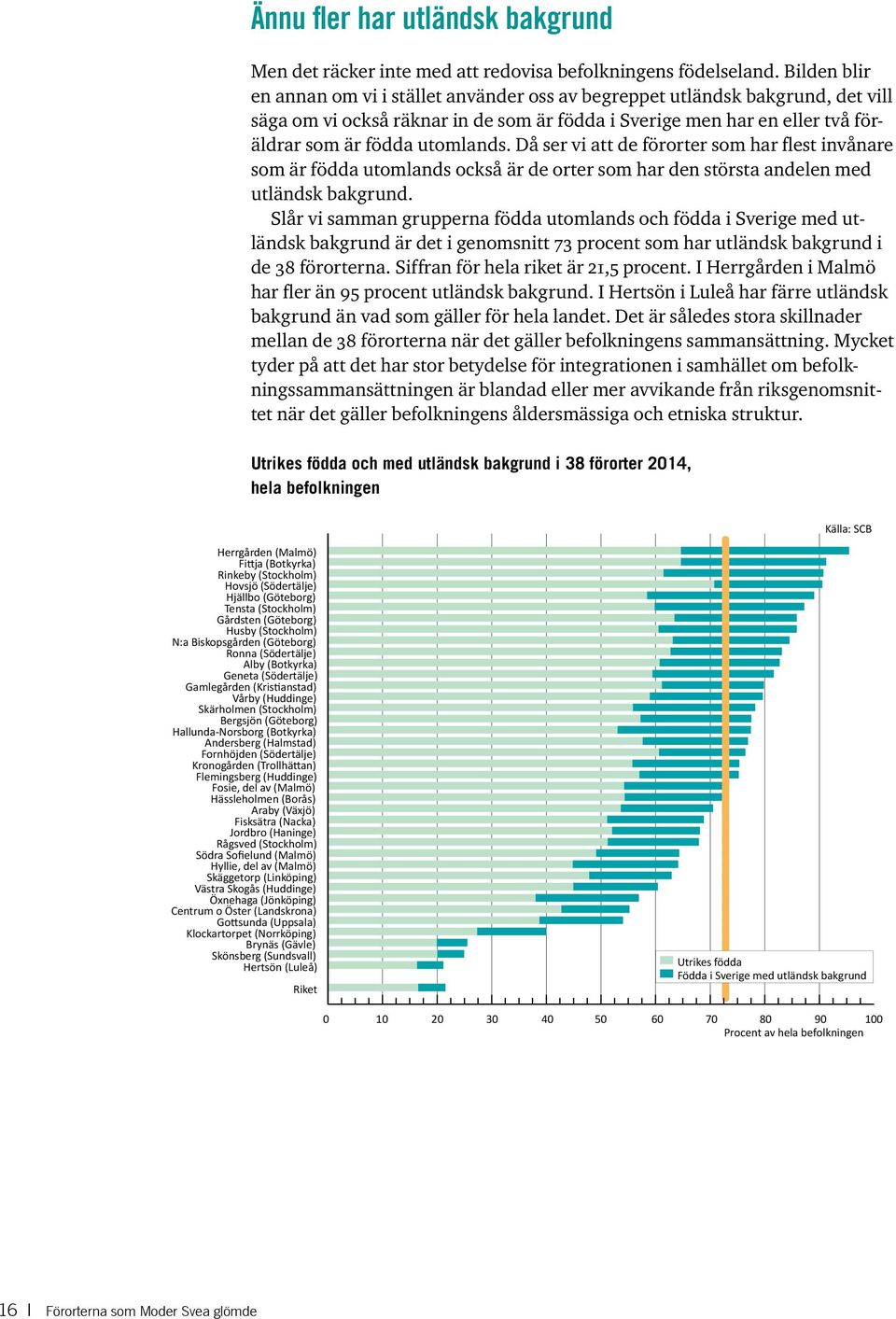 Då ser vi att de förorter som har flest invånare som är födda utomlands också är de orter som har den största andelen med utländsk bakgrund.