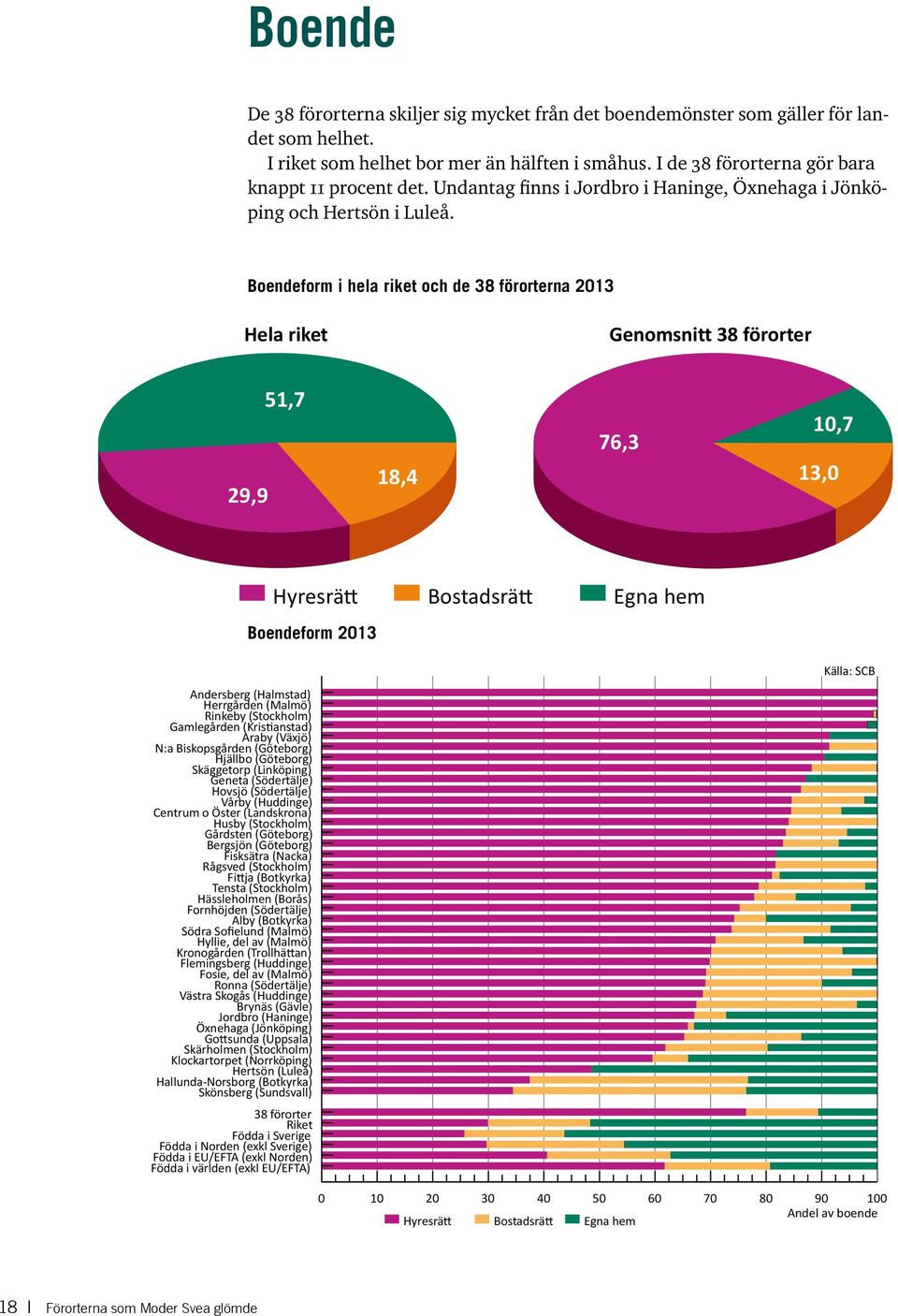 Boendeform i hela riket och de 38 förorterna 2013 Hela riket Genomsnitt 38 förorter 29,9 51,7 18,4 76,3 10,7 13,0 Hyresrätt Boendeform 2013 Bostadsrätt Egna hem Andersberg (Halmstad) Herrgården