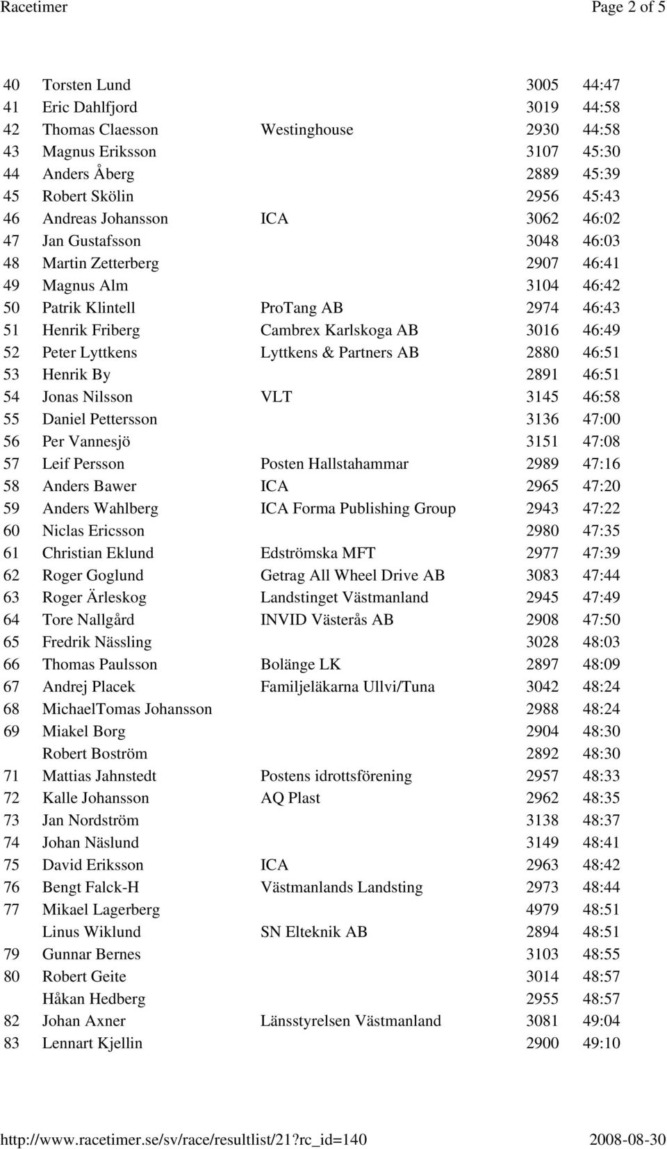 3016 46:49 52 Peter Lyttkens Lyttkens & Partners AB 2880 46:51 53 Henrik By 2891 46:51 54 Jonas Nilsson VLT 3145 46:58 55 Daniel Pettersson 3136 47:00 56 Per Vannesjö 3151 47:08 57 Leif Persson