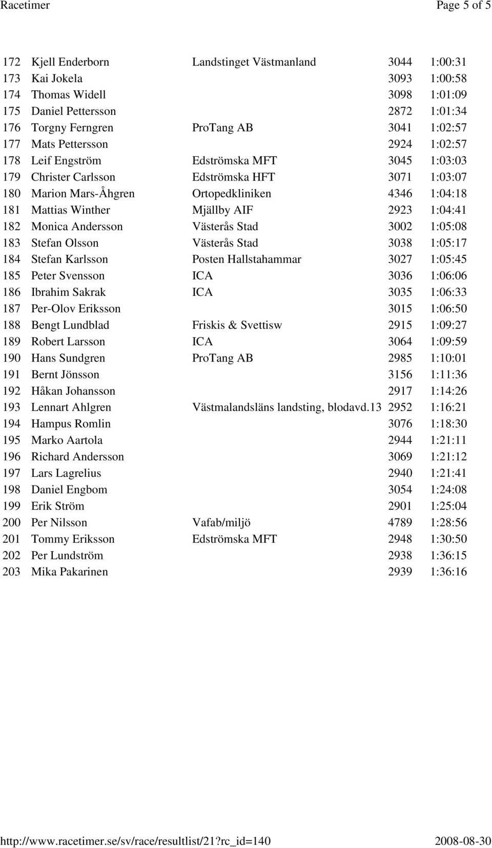 Mattias Winther Mjällby AIF 2923 1:04:41 182 Monica Andersson Västerås Stad 3002 1:05:08 183 Stefan Olsson Västerås Stad 3038 1:05:17 184 Stefan Karlsson Posten Hallstahammar 3027 1:05:45 185 Peter