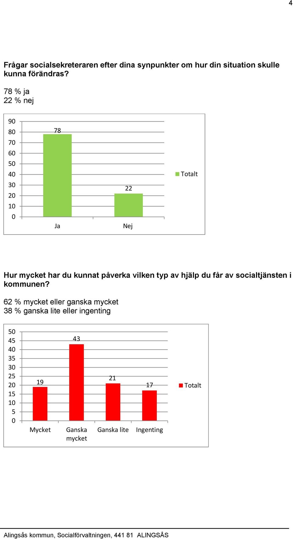 78 % ja 22 % nej 9 8 78 7 6 3 22 1 Ja Nej Hur har du kunnat påverka vilken