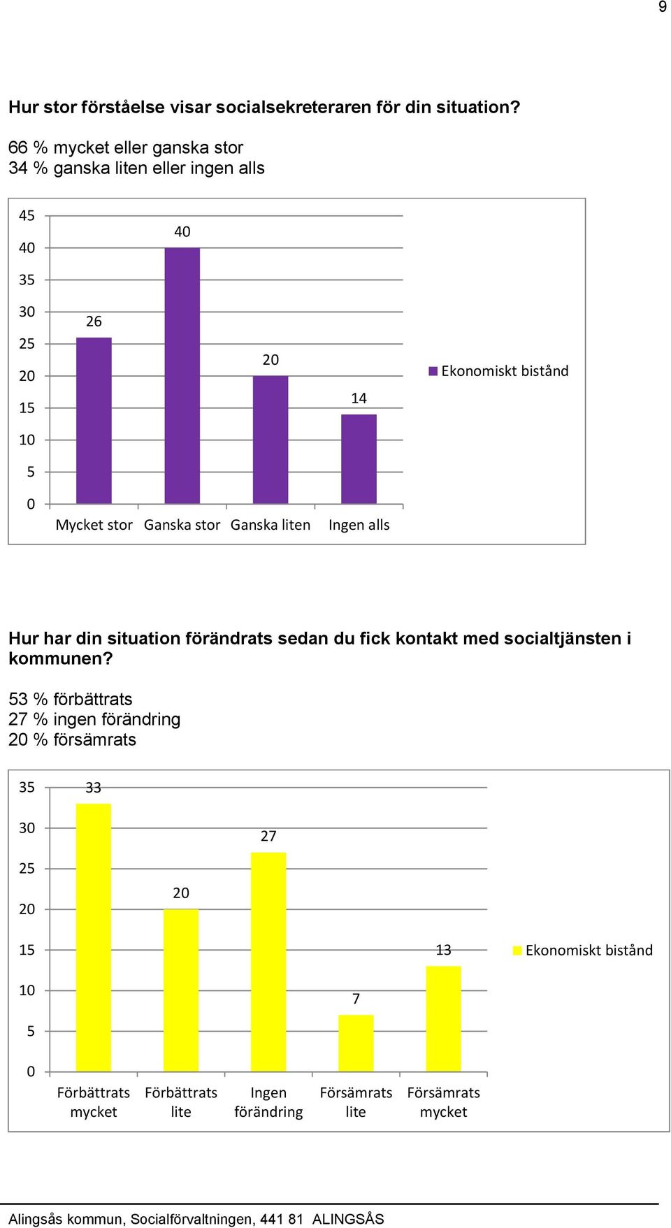 alls Hur har din situation förändrats sedan du fick kontakt med socialtjänsten i kommunen?