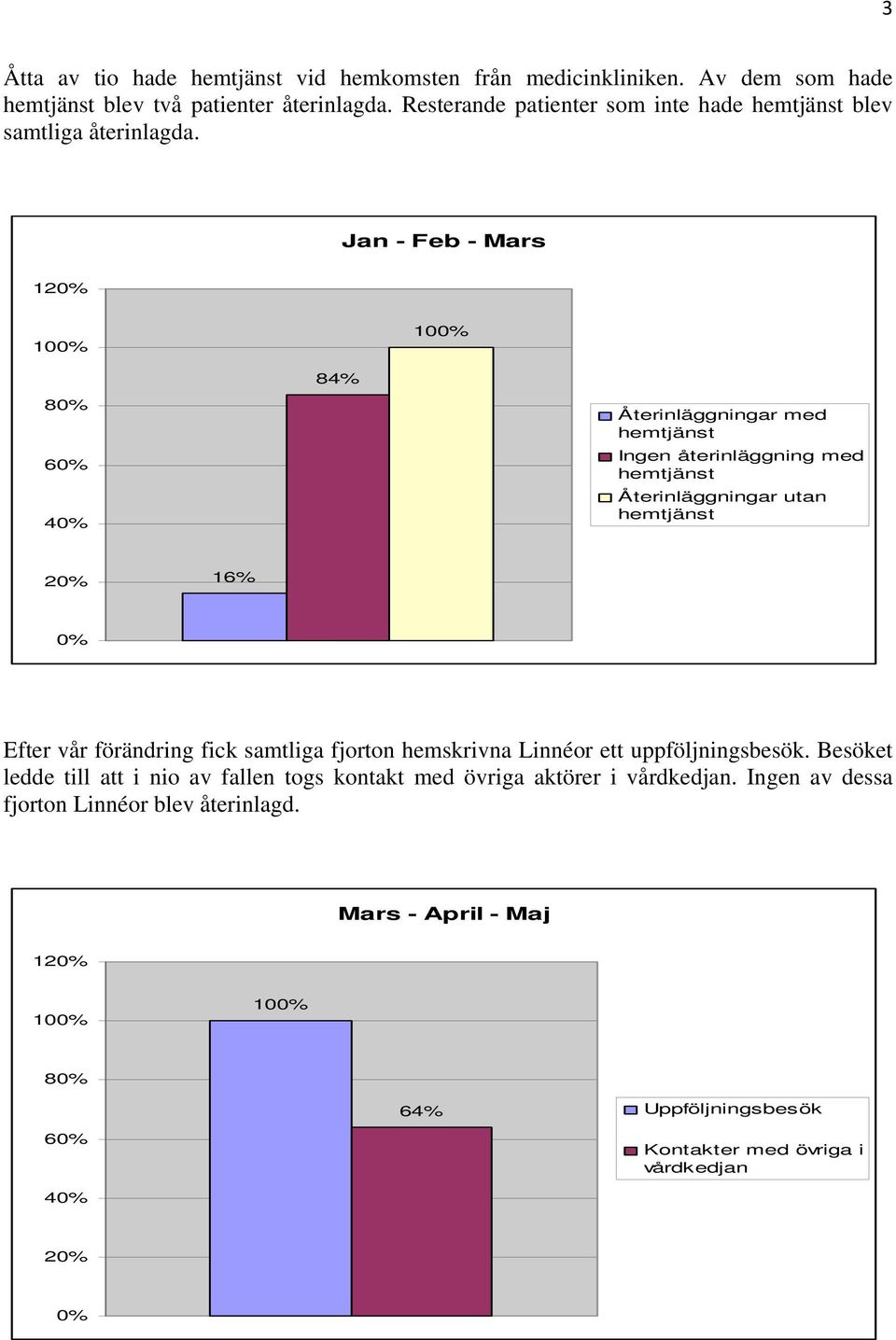 Jan - Feb - Mars 12 6 84% Återinläggningar med Ingen återinläggning med Återinläggningar utan 2 16% Efter vår förändring fick samtliga