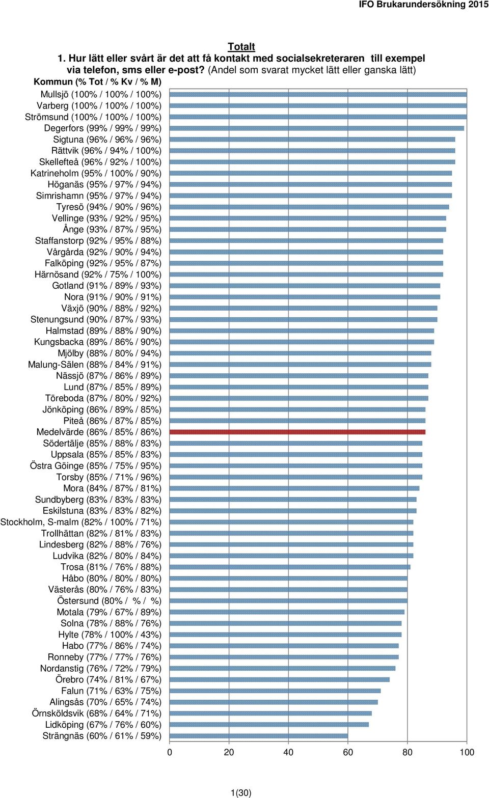 (96% / 94% / 100%) Skellefteå (96% / 92% / 100%) Katrineholm (95% / 100% / 90%) Höganäs (95% / 97% / 94%) Simrishamn (95% / 97% / 94%) Tyresö (94% / 90% / 96%) Vellinge (93% / 92% / 95%) Ånge (93% /