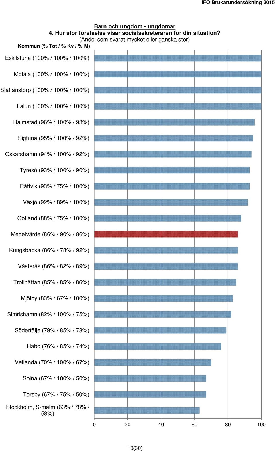 Sigtuna (95% / 100% / 92%) Oskarshamn (94% / 100% / 92%) Tyresö (93% / 100% / 90%) Rättvik (93% / 75% / 100%) Växjö (92% / 89% / 100%) Gotland (88% / 75% / 100%) Medelvärde (86% / 90% / 86%)