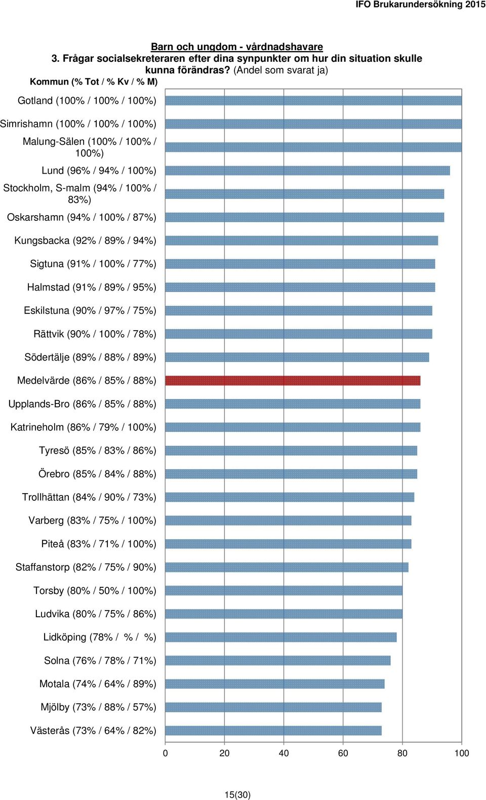 100% / 87%) Kungsbacka (92% / 89% / 94%) Sigtuna (91% / 100% / 77%) Halmstad (91% / 89% / 95%) Eskilstuna (90% / 97% / 75%) Rättvik (90% / 100% / 78%) Södertälje (89% / 88% / 89%) Medelvärde (86% /