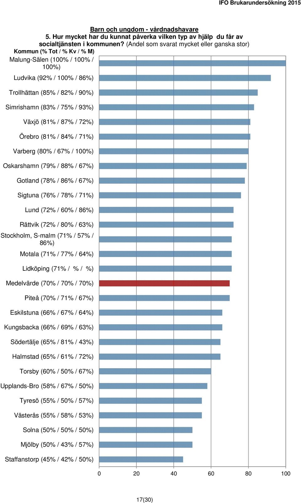 / 84% / 71%) Varberg (80% / 67% / 100%) Oskarshamn (79% / 88% / 67%) Gotland (78% / 86% / 67%) Sigtuna (76% / 78% / 71%) Lund (72% / 60% / 86%) Rättvik (72% / 80% / 63%) Stockholm, S-malm (71% / 57%