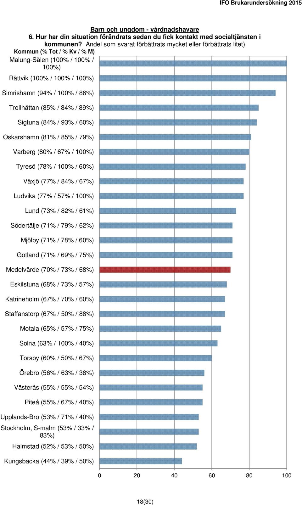 93% / 60%) Oskarshamn (81% / 85% / 79%) Varberg (80% / 67% / 100%) Tyresö (78% / 100% / 60%) Växjö (77% / 84% / 67%) Ludvika (77% / 57% / 100%) Lund (73% / 82% / 61%) Södertälje (71% / 79% / 62%)