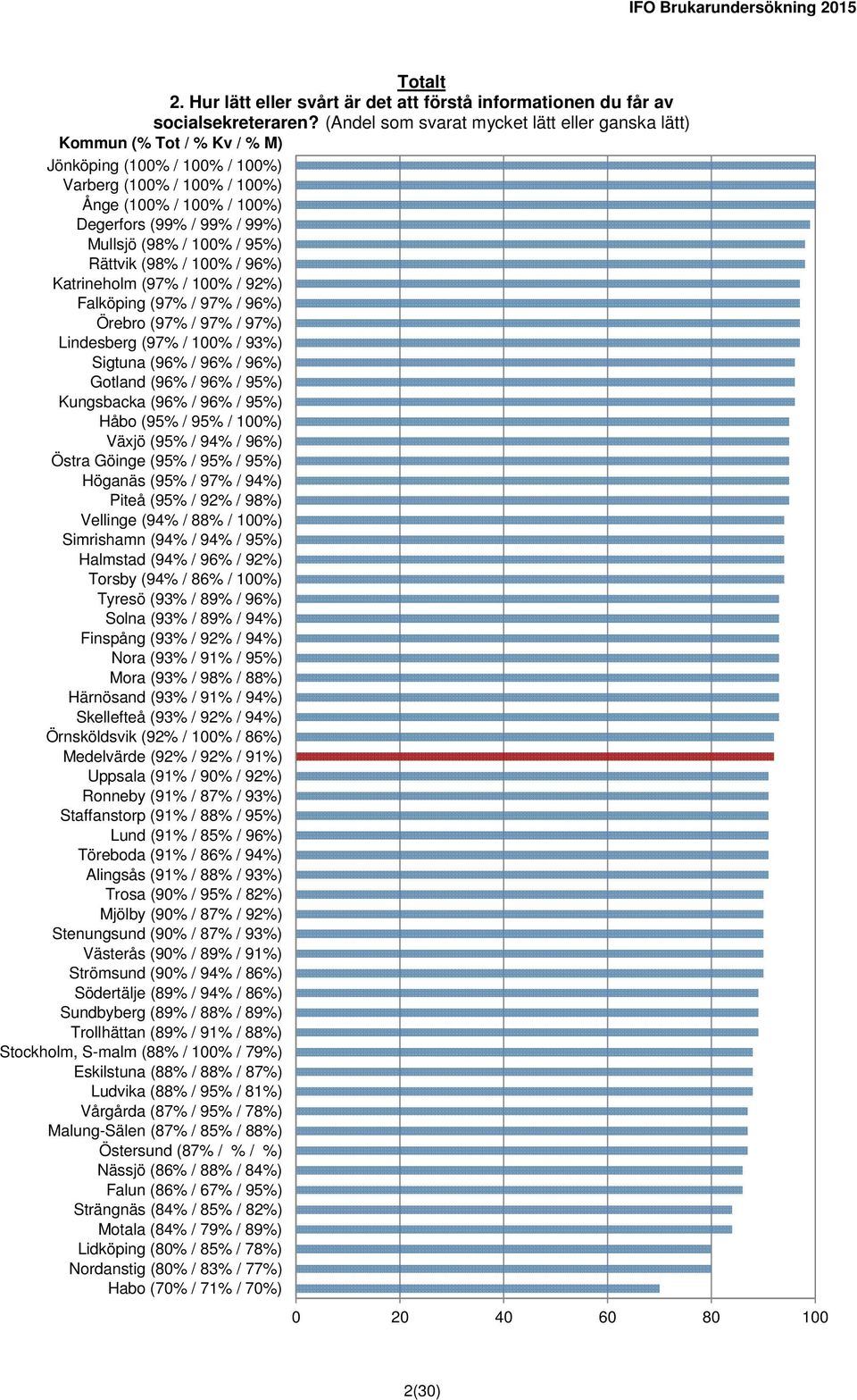 (98% / 100% / 96%) Katrineholm (97% / 100% / 92%) Falköping (97% / 97% / 96%) Örebro (97% / 97% / 97%) Lindesberg (97% / 100% / 93%) Sigtuna (96% / 96% / 96%) Gotland (96% / 96% / 95%) Kungsbacka