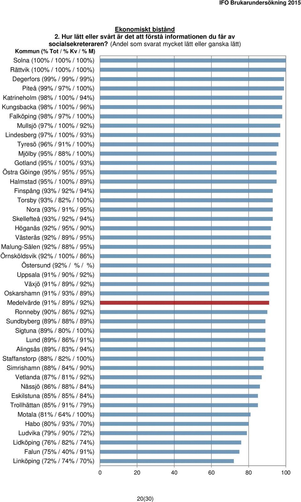 (98% / 100% / 96%) Falköping (98% / 97% / 100%) Mullsjö (97% / 100% / 92%) Lindesberg (97% / 100% / 93%) Tyresö (96% / 91% / 100%) Mjölby (95% / 88% / 100%) Gotland (95% / 100% / 93%) Östra Göinge