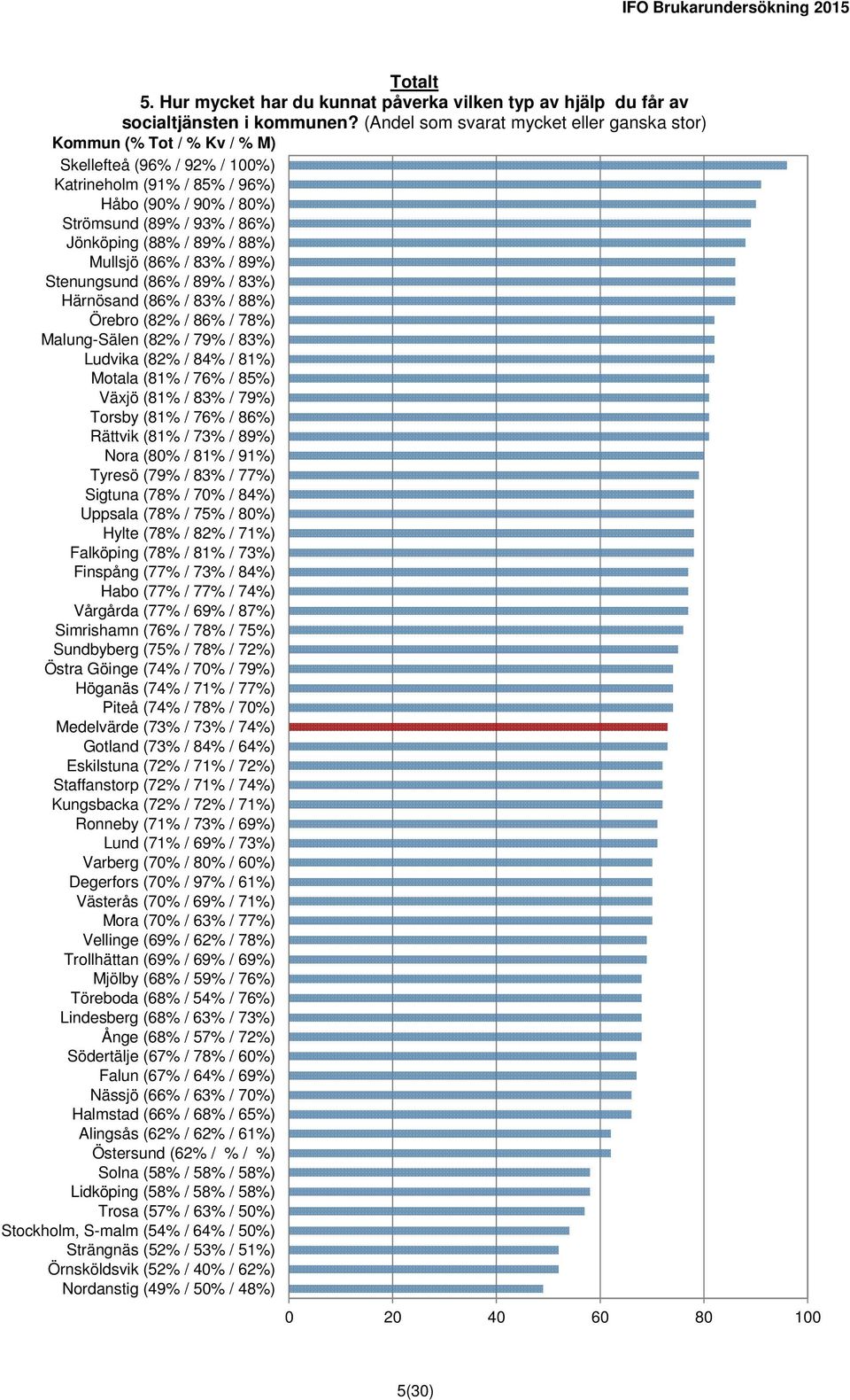 83% / 89%) Stenungsund (86% / 89% / 83%) Härnösand (86% / 83% / 88%) Örebro (82% / 86% / 78%) Malung-Sälen (82% / 79% / 83%) Ludvika (82% / 84% / 81%) Motala (81% / 76% / 85%) Växjö (81% / 83% / 79%)