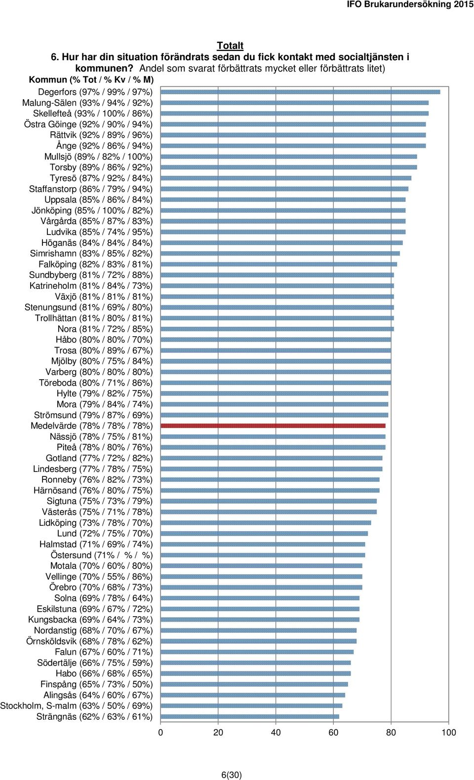 / 96%) Ånge (92% / 86% / 94%) Mullsjö (89% / 82% / 100%) Torsby (89% / 86% / 92%) Tyresö (87% / 92% / 84%) Staffanstorp (86% / 79% / 94%) Uppsala (85% / 86% / 84%) Jönköping (85% / 100% / 82%)