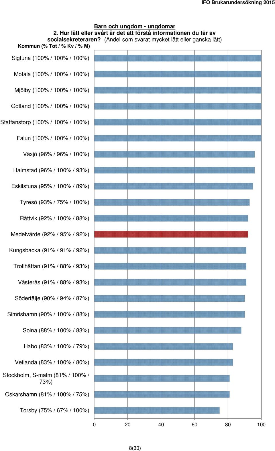 Falun (100% / 100% / 100%) Växjö (96% / 96% / 100%) Halmstad (96% / 100% / 93%) Eskilstuna (95% / 100% / 89%) Tyresö (93% / 75% / 100%) Rättvik (92% / 100% / 88%) Medelvärde (92% / 95% / 92%)