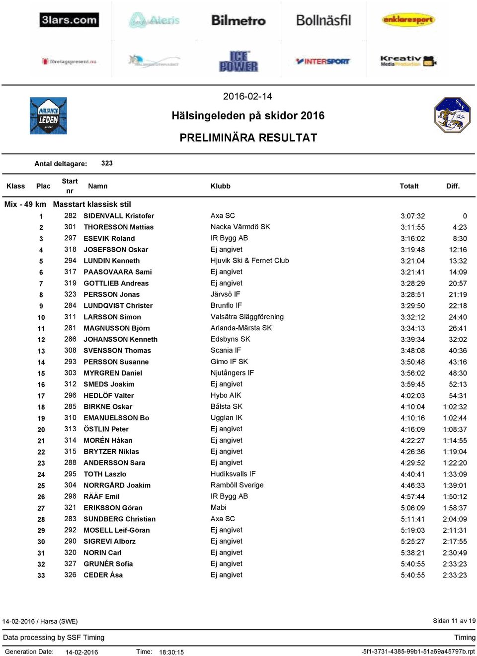 IF 3:28:51 21:19 9 284 LUNDQVIST Christer Brunflo IF 3:29:50 22:18 10 311 LARSSON Simon Valsätra Släggförening 3:32:12 24:40 11 281 MAGNUSSON Björn Arlanda-Märsta SK 3:34:13 26:41 12 286 JOHANSSON