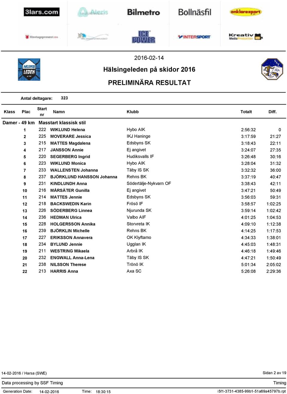 Rehns BK 3:37:19 40:47 9 231 KINDLUNDH Anna Södertälje-Nykvarn OF 3:38:43 42:11 10 216 MÅRSÄTER Gunilla Ej angivet 3:47:21 50:49 11 214 MATTES Jennie Edsbyns SK 3:56:03 59:31 12 218 BACKSWEDIN Karin