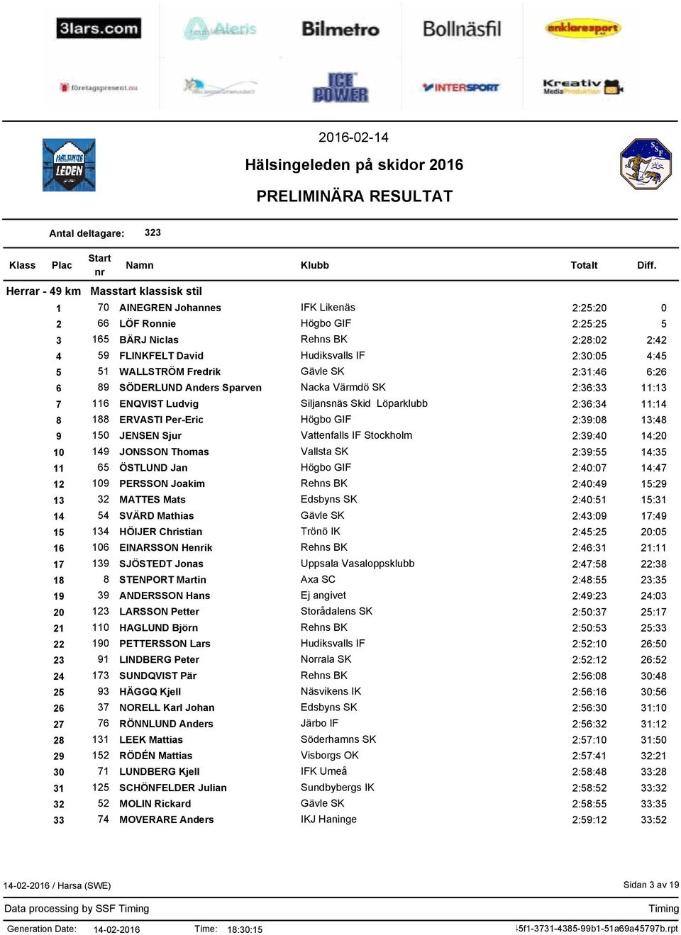 Per-Eric Högbo GIF 2:39:08 13:48 9 150 JENSEN Sjur Vattenfalls IF Stockholm 2:39:40 14:20 10 149 JONSSON Thomas Vallsta SK 2:39:55 14:35 11 65 ÖSTLUND Jan Högbo GIF 2:40:07 14:47 12 109 PERSSON