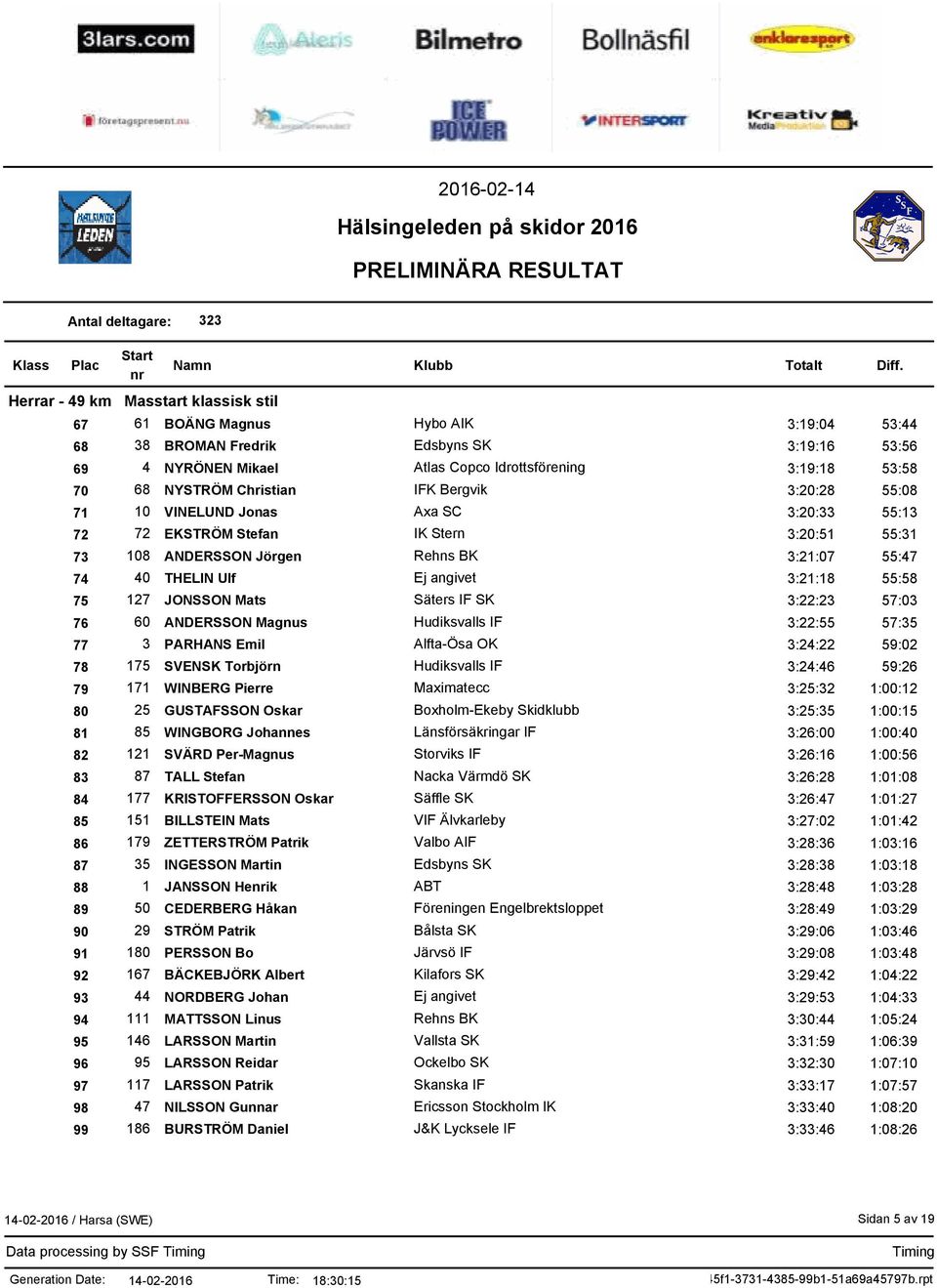 angivet 3:21:18 55:58 75 127 JONSSON Mats Säters IF SK 3:22:23 57:03 76 60 ANDERSSON Magnus Hudiksvalls IF 3:22:55 57:35 77 3 PARHANS Emil Alfta-Ösa OK 3:24:22 59:02 78 175 SVENSK Torbjörn