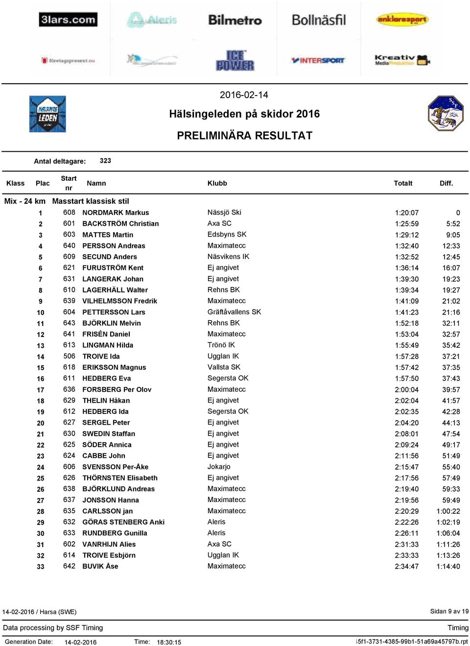 1:39:34 19:27 9 639 VILHELMSSON Fredrik Maximatecc 1:41:09 21:02 10 604 PETTERSSON Lars Gräftåvallens SK 1:41:23 21:16 11 643 BJÖRKLIN Melvin Rehns BK 1:52:18 32:11 12 641 FRISÉN Daniel Maximatecc