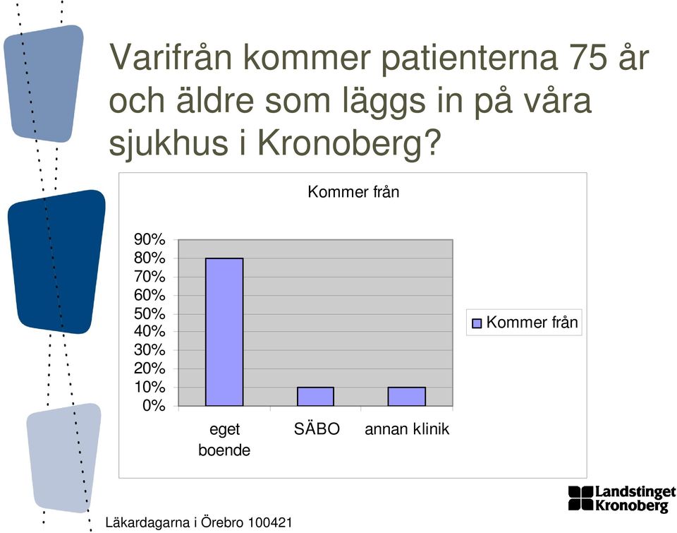 Kommer från 90% 80% 70% 60% 50% 40% 30% 20%