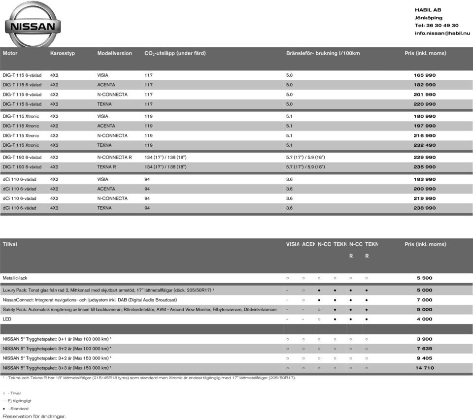 1 197 990 DIG-T 115 Xtronic 4X2 N-CONNECTA 119 5.1 216 990 DIG-T 115 Xtronic 4X2 TEKNA 119 5.1 232 490 DIG-T 190 6-växlad 4X2 N-CONNECTA R 134 (17'') / 138 (18") 5.7 (17'') / 5.