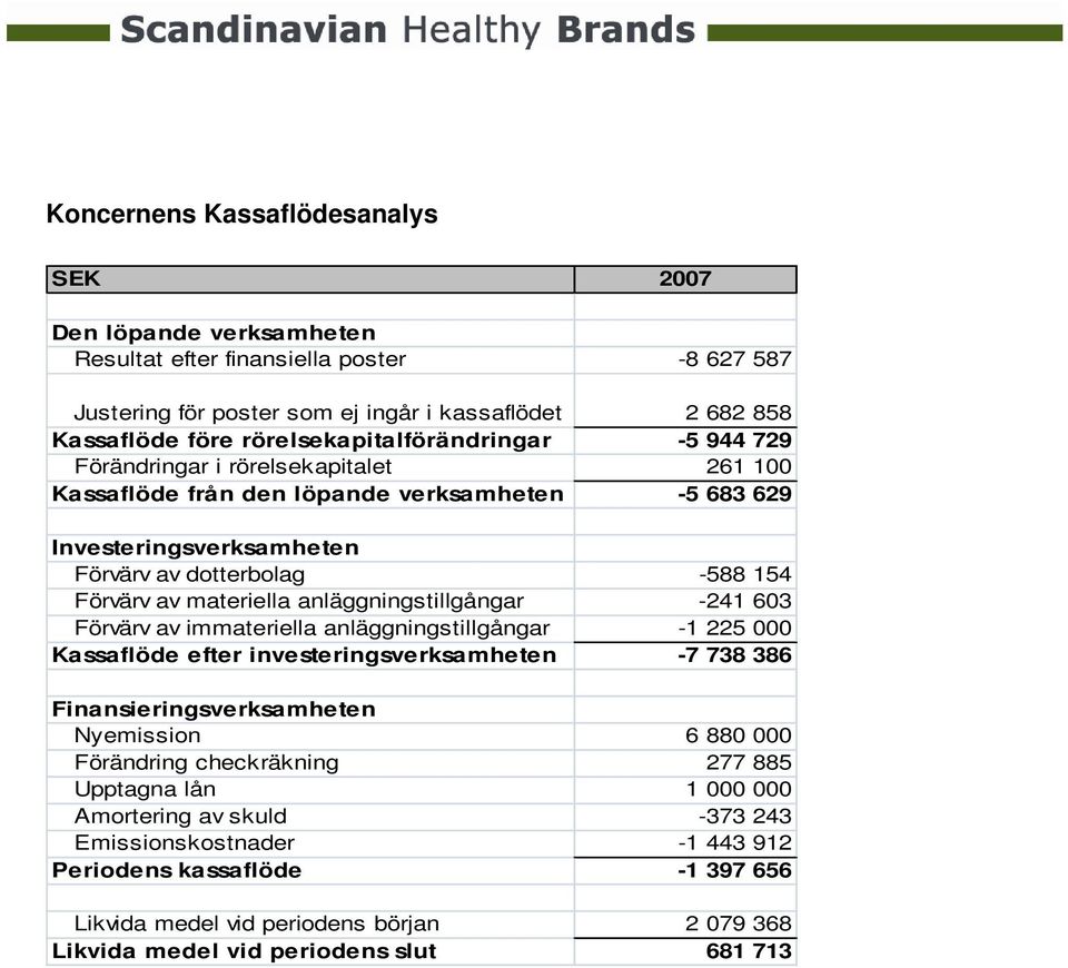 materiella anläggningstillgångar -241 603 Förvärv av immateriella anläggningstillgångar -1 225 000 Kassaflöde efter investeringsverksamheten -7 738 386 Finansieringsverksamheten Nyemission 6 880 000