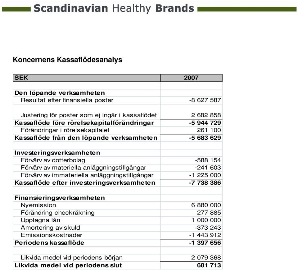 materiella anläggningstillgångar -241 603 Förvärv av immateriella anläggningstillgångar -1 225 000 Kassaflöde efter investeringsverksamheten -7 738 386 Finansieringsverksamheten Nyemission 6 880 000