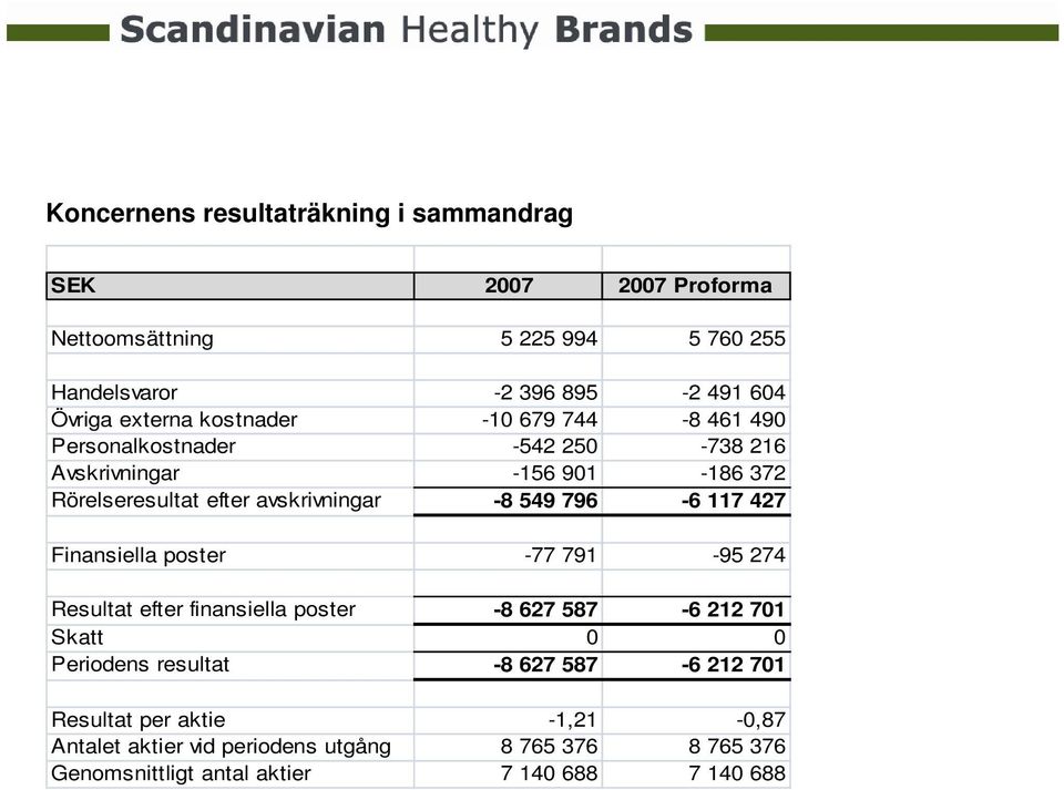 -8 549 796-6 117 427 Finansiella poster -77 791-95 274 Resultat efter finansiella poster -8 627 587-6 212 701 Skatt 0 0 Periodens resultat -8