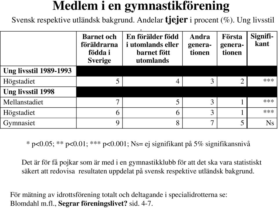 *** Ung livsstil 1998 Mellanstadiet 7 5 3 1 *** Högstadiet 6 6 3 1 *** Gymnasiet 9 8 7 5 Ns * p<0.05; ** p<0.01; *** p<0.
