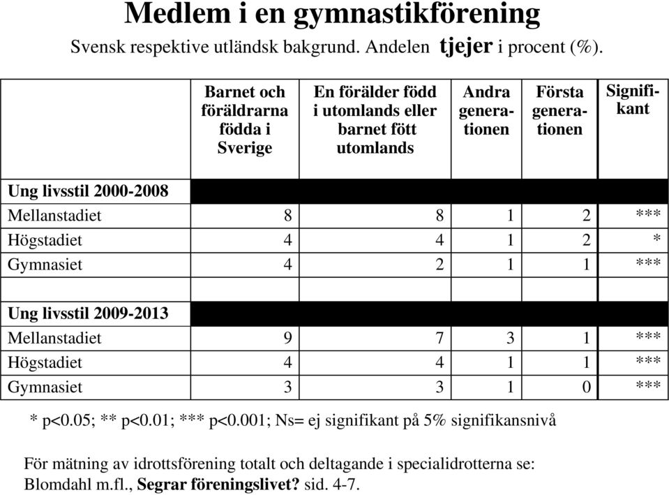livsstil 2000-2008 Mellanstadiet 8 8 1 2 *** Högstadiet 4 4 1 2 * Gymnasiet 4 2 1 1 *** Ung livsstil 2009-2013 Mellanstadiet 9 7 3 1 *** Högstadiet 4 4 1 1