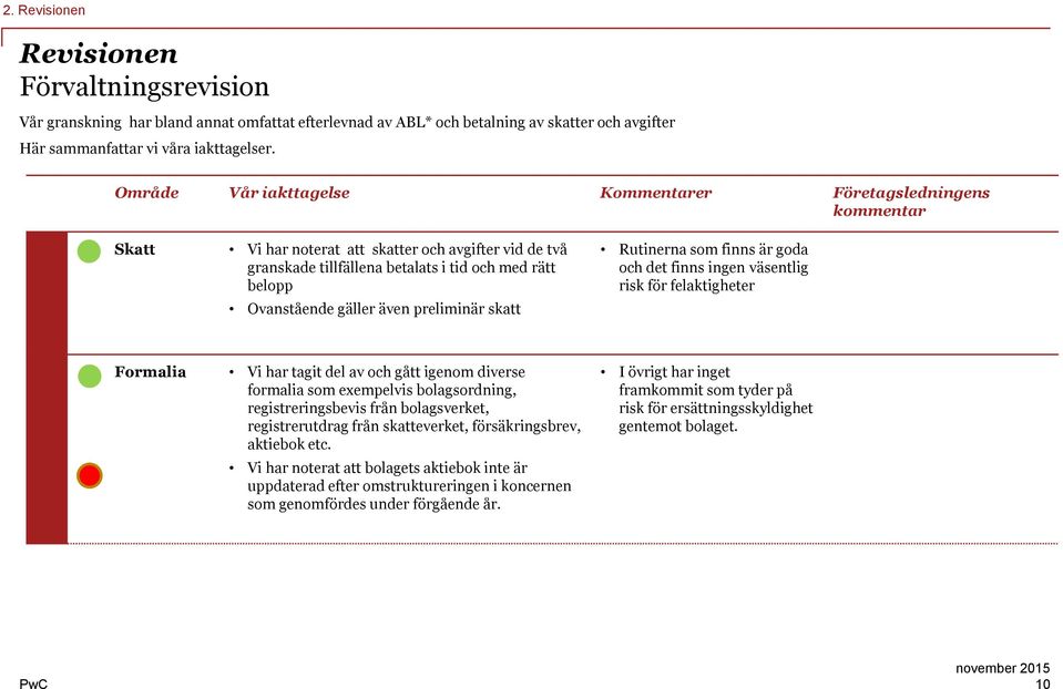 även preliminär skatt Rutinerna som finns är goda och det finns ingen väsentlig risk för felaktigheter Formalia Vi har tagit del av och gått igenom diverse formalia som exempelvis bolagsordning,