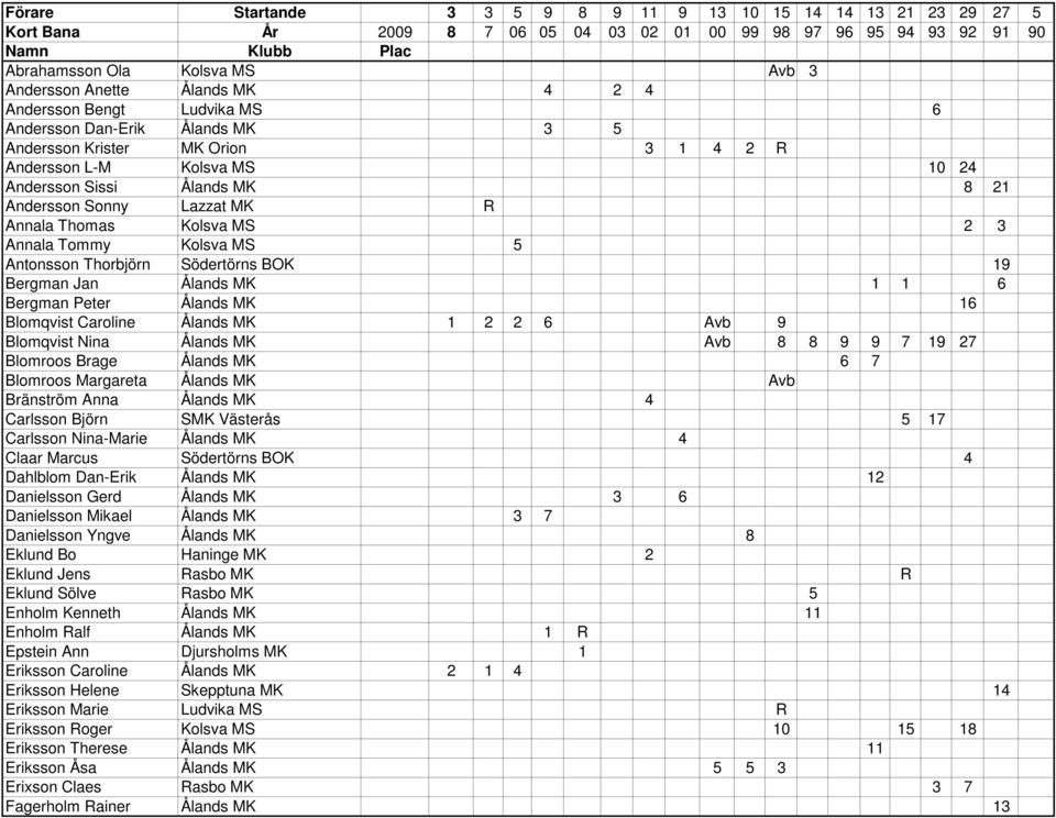Thomas Kolsva MS 2 3 Annala Tommy Kolsva MS 5 Antonsson Thorbjörn Södertörns BOK 19 Bergman Jan Ålands MK 1 1 6 Bergman Peter Ålands MK 16 Blomqvist Caroline Ålands MK 1 2 2 6 Avb 9 Blomqvist Nina
