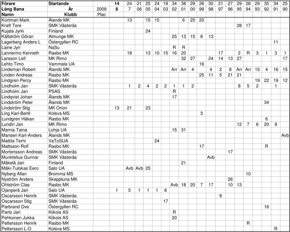 Larsson Leif MK Rimo 32 27 24 14 13 27 17 Lehto Timo Vammala UA 16 Lindeman Robert Ålands MK Arr Arr 4 4 2 8 Arr Arr 15 4 16 15 Linden Andreas Rasbo MK 25 11 5 21 21 Lindgren Percy Rasbo MK 19 22 19