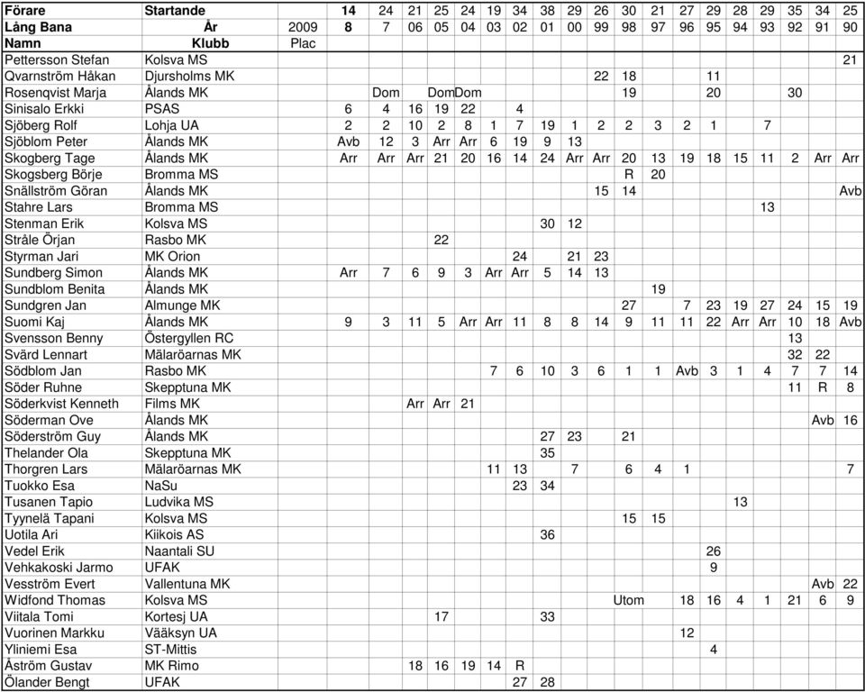 6 19 9 13 Skogberg Tage Ålands MK Arr Arr Arr 21 20 16 14 24 Arr Arr 20 13 19 18 15 11 2 Arr Arr Skogsberg Börje Bromma MS R 20 Snällström Göran Ålands MK 15 14 Avb Stahre Lars Bromma MS 13 Stenman