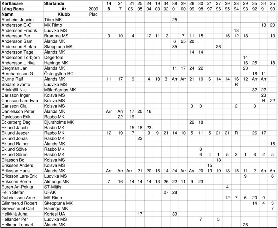 Andersson Torbjörn Degerfors 14 Andersson Ulrika Haninge MK 16 25 18 Bergman Jan Ålands MK 11 17 24 22 23 Bernhardsson G Östergyllen RC 16 11 Bjurne Ralf Ålands MK 11 17 9 4 18 3 Arr Arr 21 10 6 14