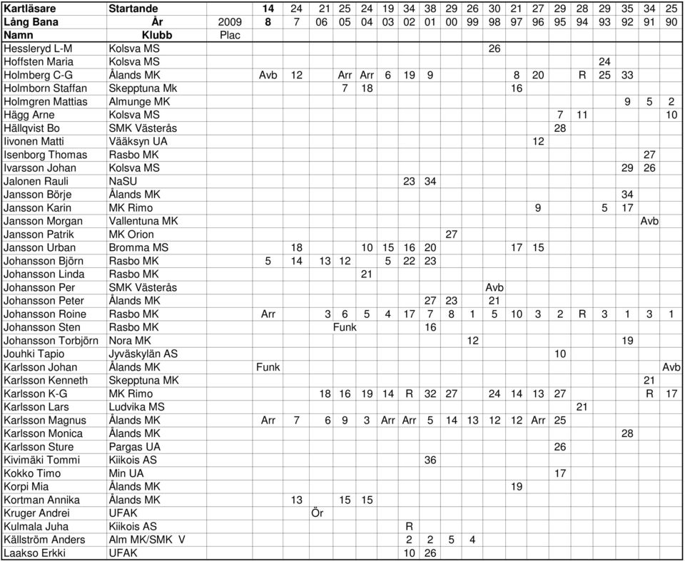 Iivonen Matti Vääksyn UA 12 Isenborg Thomas Rasbo MK 27 Ivarsson Johan Kolsva MS 29 26 Jalonen Rauli NaSU 23 34 Jansson Börje Ålands MK 34 Jansson Karin MK Rimo 9 5 17 Jansson Morgan Vallentuna MK