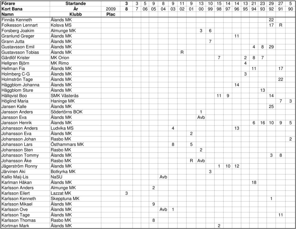 Rimo 4 Hellman Fia Ålands MK 11 17 Holmberg C-G Ålands MK 3 Holmströn Tage Ålands MK 22 Häggblom Johanna Ålands MK 14 Häggblom Sture Ålands MK 13 Hällqvist Boo SMK Västerås 11 9 14 Höglind Maria