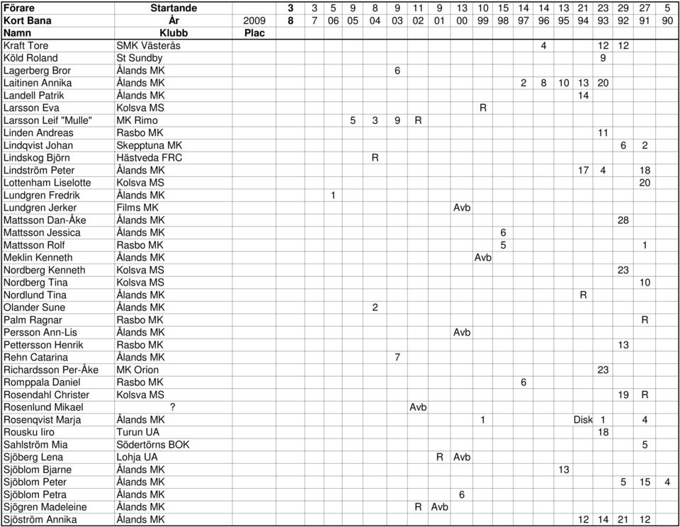 Skepptuna MK 6 2 Lindskog Björn Hästveda FRC R Lindström Peter Ålands MK 17 4 18 Lottenham Liselotte Kolsva MS 20 Lundgren Fredrik Ålands MK 1 Lundgren Jerker Films MK Avb Mattsson Dan-Åke Ålands MK