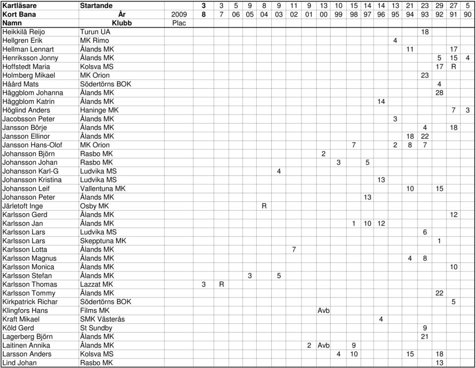 Ålands MK 14 Höglind Anders Haninge MK 7 3 Jacobsson Peter Ålands MK 3 Jansson Börje Ålands MK 4 18 Jansson Ellinor Ålands MK 18 22 Jansson Hans-Olof MK Orion 7 2 8 7 Johansson Björn Rasbo MK 2