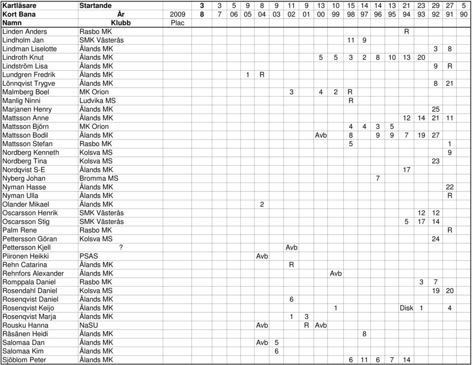 Manlig Ninni Ludvika MS R Marjanen Henry Ålands MK 25 Mattsson Anne Ålands MK 12 14 21 11 Mattsson Björn MK Orion 4 4 3 5 Mattsson Bodil Ålands MK Avb 8 9 9 7 19 27 Mattsson Stefan Rasbo MK 5 1