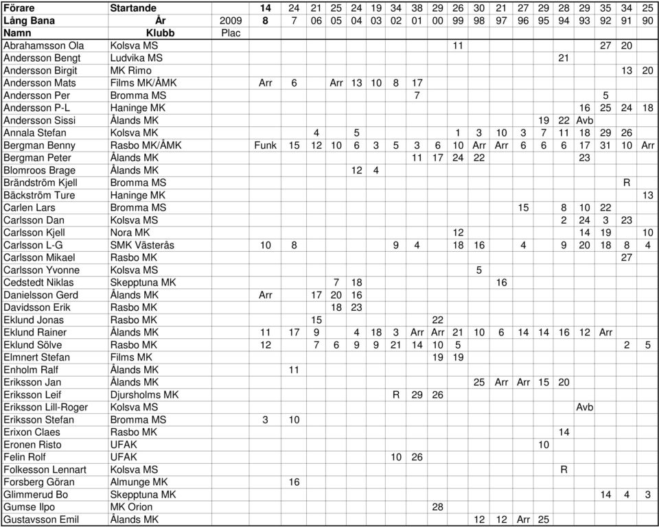 Annala Stefan Kolsva MK 4 5 1 3 10 3 7 11 18 29 26 Bergman Benny Rasbo MK/ÅMK Funk 15 12 10 6 3 5 3 6 10 Arr Arr 6 6 6 17 31 10 Arr Bergman Peter Ålands MK 11 17 24 22 23 Blomroos Brage Ålands MK 12