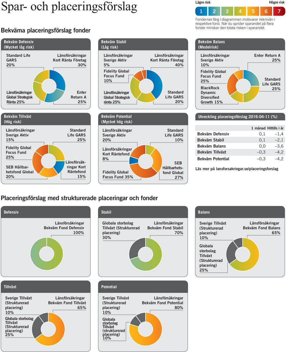 Högre risk 1 2 3 4 5 6 7 Bekväm Defensiv (Mycket låg risk) Bekväm Stabil (Låg risk) Bekväm (Medelrisk) Life Strategisk Ränta 30% Enter Return A 5% Fidelity Focus Fund Strategisk ränta 40% Fidelity