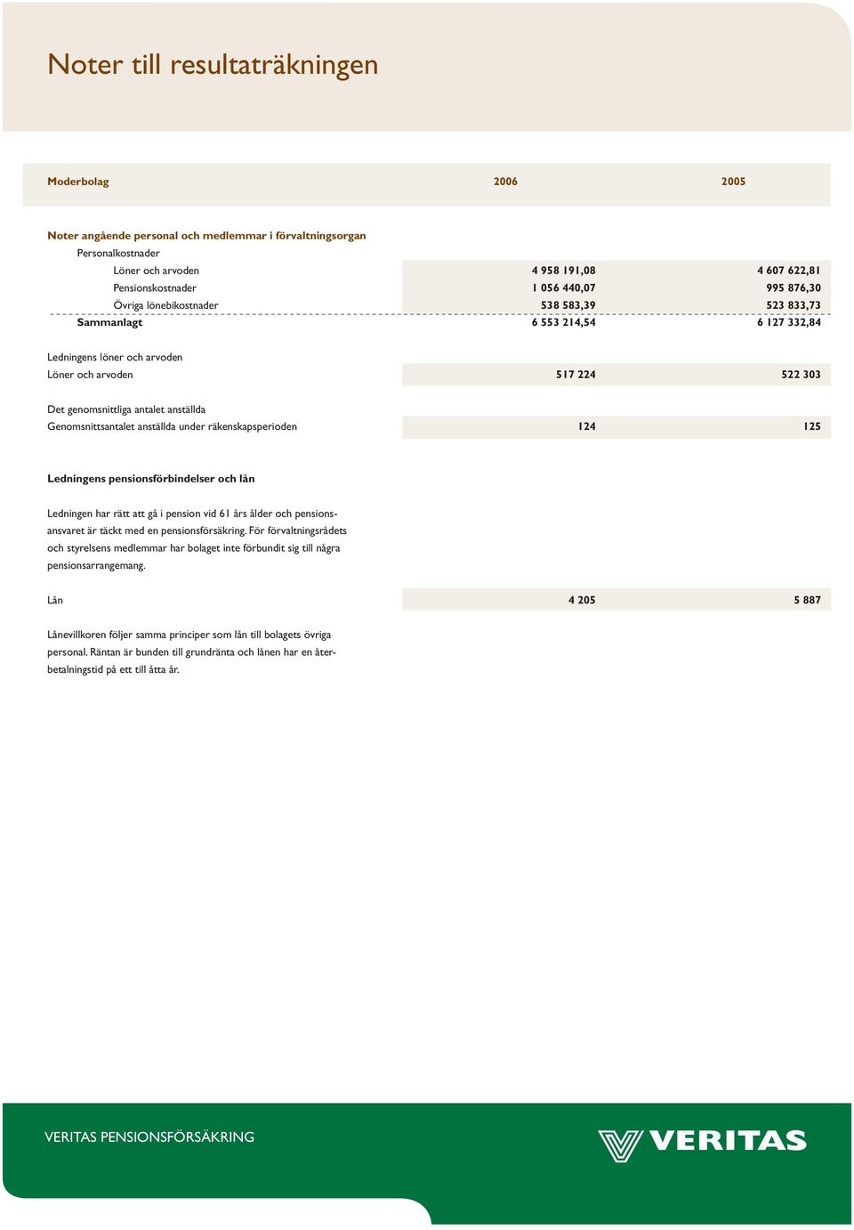 Genomsnittsantalet anställda under räkenskapsperioden 124 125 Ledningens pensionsförbindelser och lån Ledningen har rätt att gå i pension vid 61 års ålder och pensionsansvaret är täckt med en