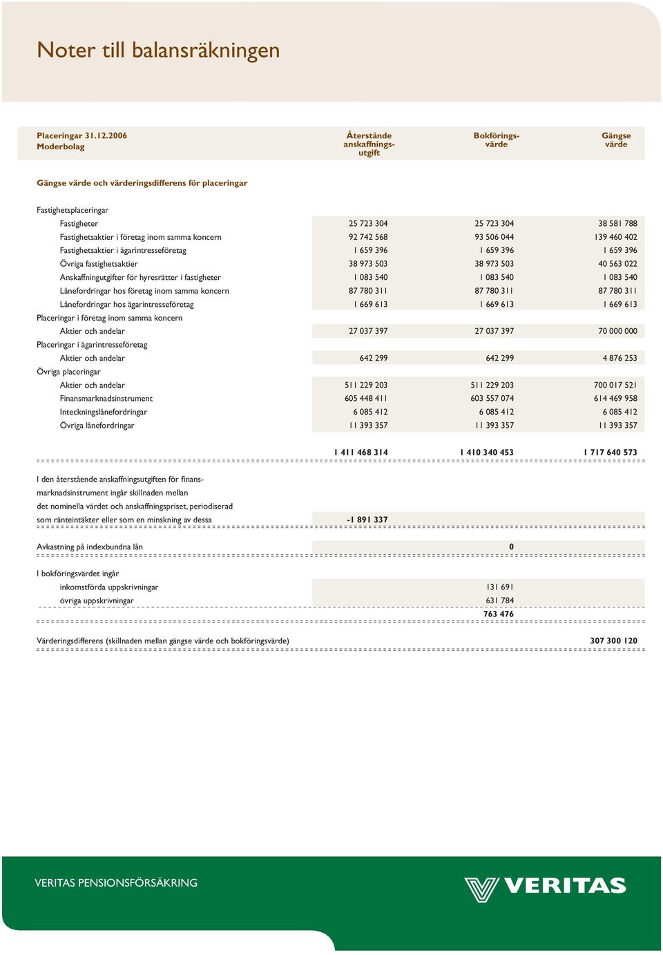 Fastighetsaktier i företag inom samma koncern 92 742 568 93 506 044 139 460 402 Fastighetsaktier i ägarintresseföretag 1 659 396 1 659 396 1 659 396 Övriga fastighetsaktier 38 973 503 38 973 503 40