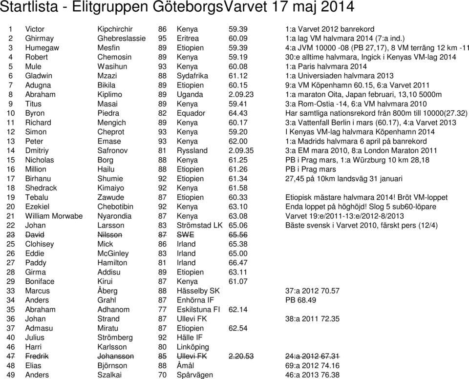 08 1:a Paris halvmara 2014 6 Gladwin Mzazi 88 Sydafrika 61.12 1:a Universiaden halvmara 2013 7 Adugna Bikila 89 Etiopien 60.15 9:a VM Köpenhamn 60.15, 6:a Varvet 2011 8 Abraham Kiplimo 89 Uganda 2.09.