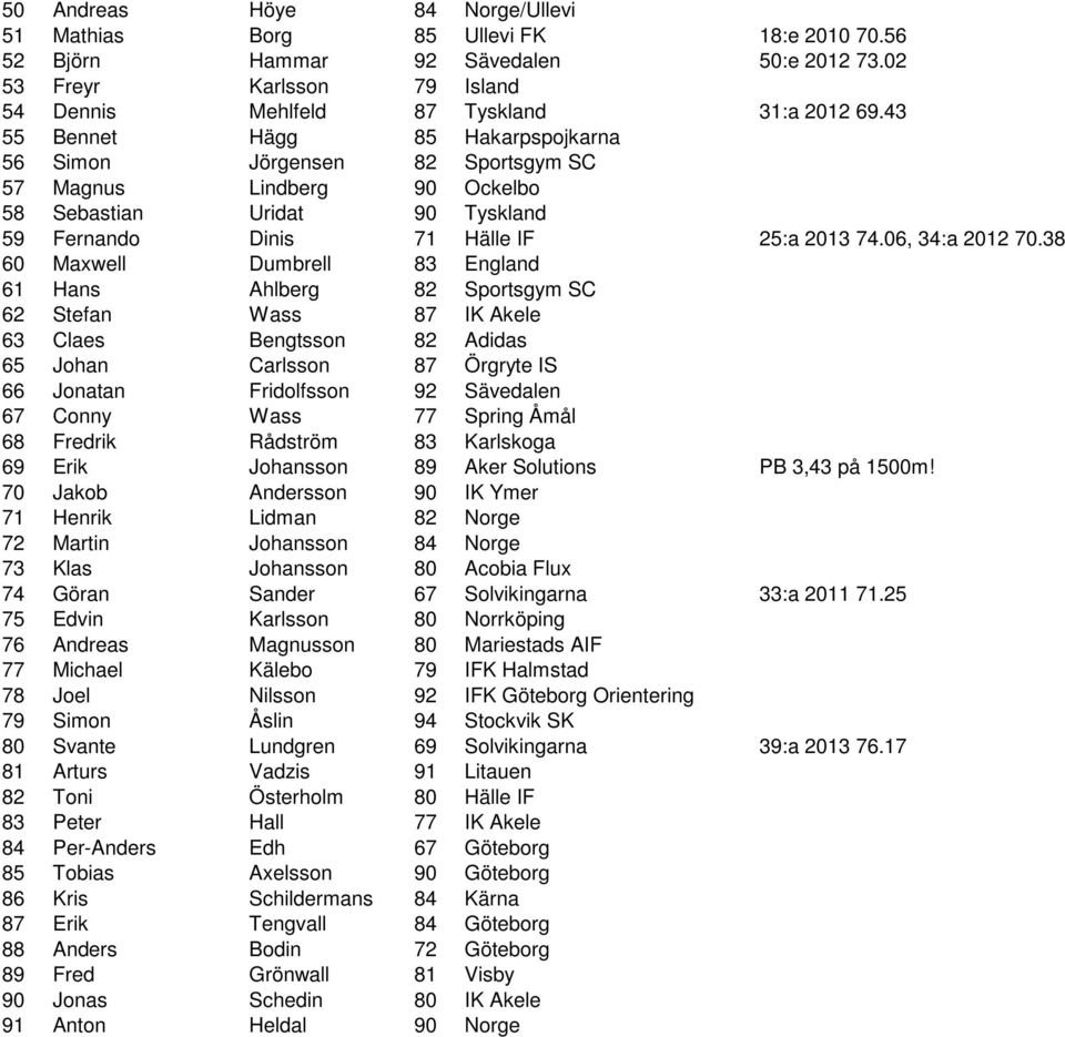 38 60 Maxwell Dumbrell 83 England 61 Hans Ahlberg 82 Sportsgym SC 62 Stefan Wass 87 IK Akele 63 Claes Bengtsson 82 Adidas 65 Johan Carlsson 87 Örgryte IS 66 Jonatan Fridolfsson 92 Sävedalen 67 Conny