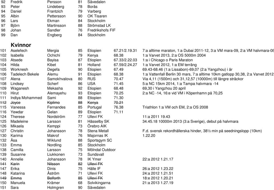 31 7:a alltime maraton, 1:a Dubai 2011-12, 3:a VM mara-09, 2:a VM halvmara-08 102 Isabella Ochichi 79 Kenya 68.38 1:a Varvet 2013, 2:a OS 5000m 2004 103 Atsede Bayisa 87 Etiopien 67.33/2.22.