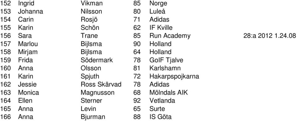08 157 Marlou Bijlsma 90 Holland 158 Mirjam Bijlsma 64 Holland 159 Frida Södermark 78 GoIF Tjalve 160 Anna Olsson 81