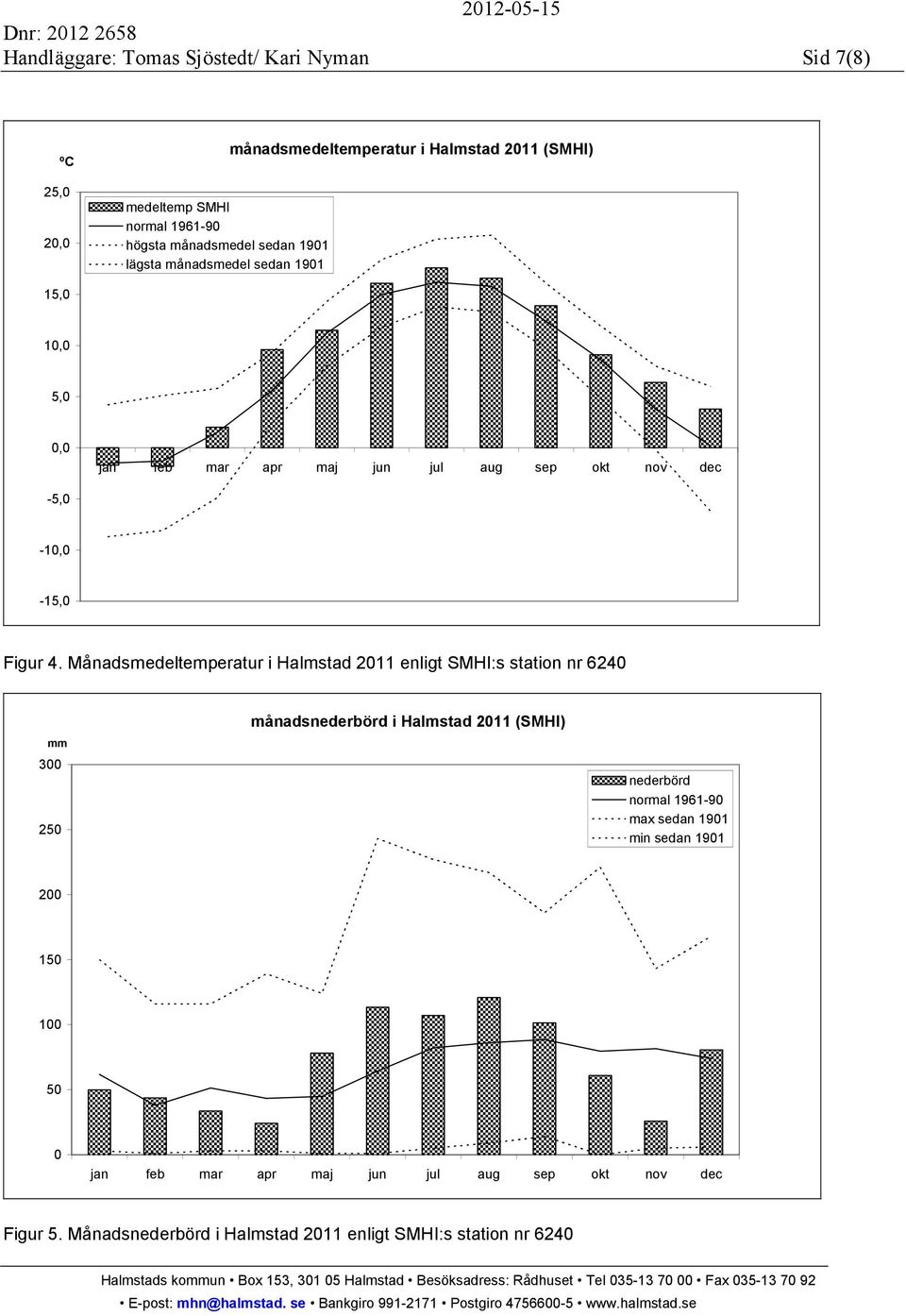 Månadsmedeltemperatur i Halmstad 2011 enligt SMHI:s station nr 6240 mm 300 250 månadsnederbörd i Halmstad 2011 (SMHI) nederbörd normal 1961-90 max