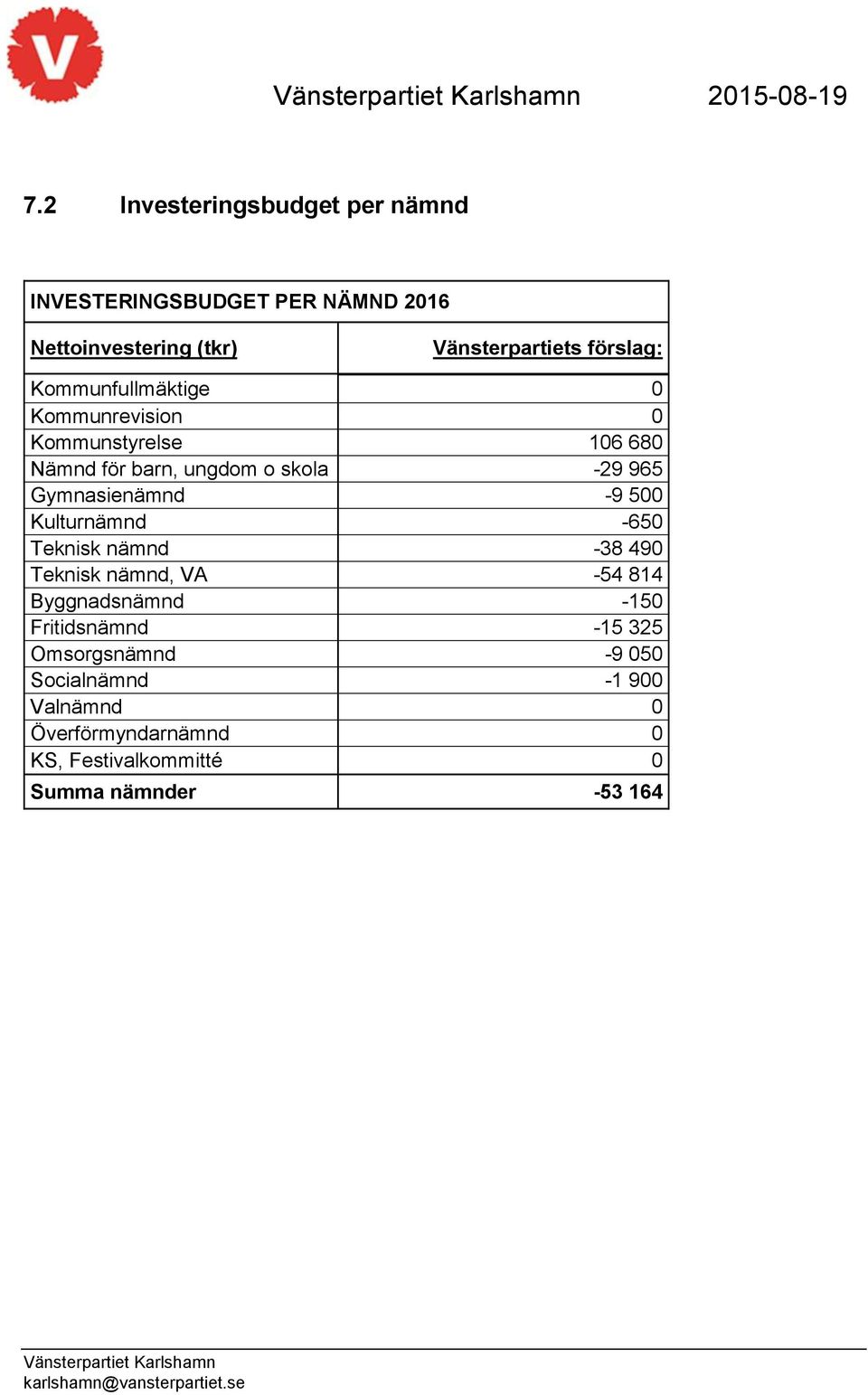 Gymnasienämnd -9500 Kulturnämnd -650 Teknisk nämnd -38490 Teknisk nämnd, VA -54814 Byggnadsnämnd -150